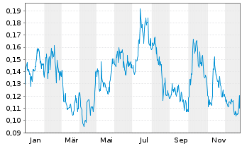 Chart American Pacific Mining Corp. - 1 Year