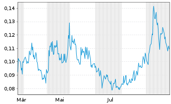 Chart American Pacific Mining Corp. - 1 Jahr