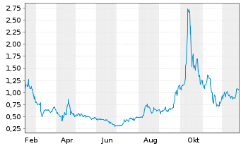 Chart American Tungsten Corp. - 1 Jahr