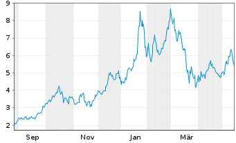 Chart Americas Gold & Silver Corp. - 1 Jahr