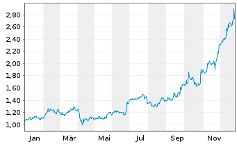 Chart Amerigo Resources Ltd. - 1 Jahr