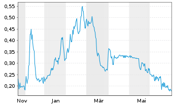 Chart Americore Resources Corp. - 1 Year