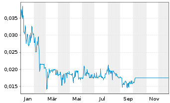 Chart AmmPower Corp. - 1 Jahr