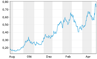Chart Andina Copper Corp. Registered Shares o.N. - 1 Jahr