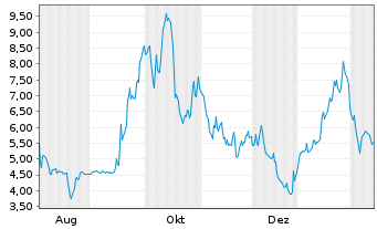 Chart Anfield Energy Inc. - 1 Jahr