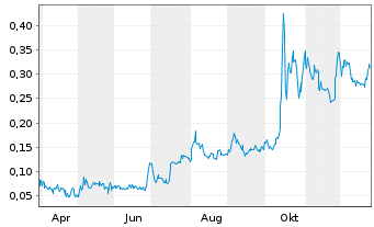 Chart Antimony Resources Corp. - 1 Jahr