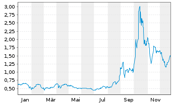 Chart Apex Critical Metals Corp. - 1 Jahr