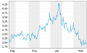 Chart Apollo Silver Corp. - 1 Jahr