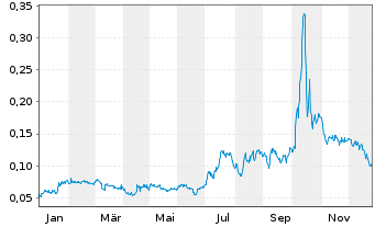 Chart Appia Rare Earths & Uran.Corp. - 1 Jahr
