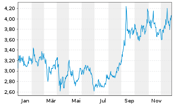Chart Arbutus Biopharma Corp. - 1 Jahr