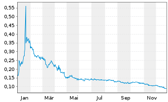 Chart Arbor Metals Corp. - 1 Jahr