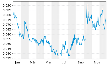 Chart Argentina Lithium&Energy Corp. - 1 Jahr