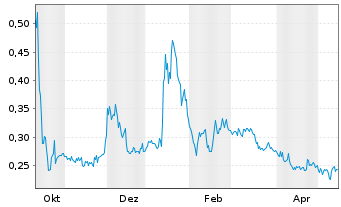 Chart Ares Strategic Mining Inc. - 1 Jahr