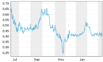 Chart Argo Graphene Solutions Corp. - 1 Jahr