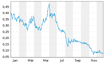 Chart Argyle Resources Corp. - 1 Jahr