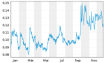 Chart Arianne Phosphate Inc. - 1 Jahr