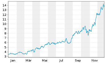 Chart Aris Mining Corp. - 1 Jahr