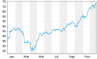 Chart Aritzia Inc. - 1 Jahr