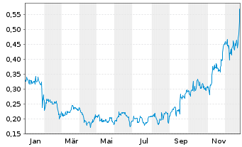 Chart Arizona Gold & Silver Inc. - 1 Jahr