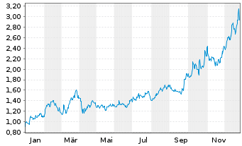 Chart Arizona Sonoran Copper Co.Inc. - 1 Year