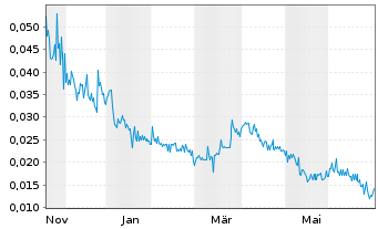 Chart Armory Mining Corp. - 1 Jahr