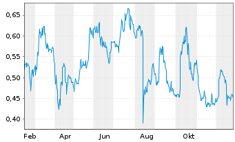 Chart Arras Minerals Corp. - 1 Jahr