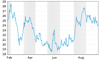 Chart Artemis Gold Inc. - 1 Jahr
