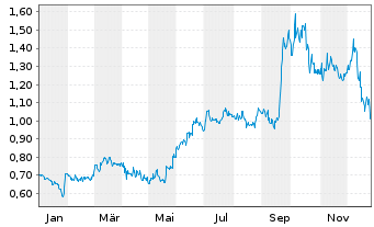 Chart Asante Gold Corp. - 1 Jahr