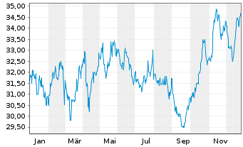Chart ATCO Ltd. - 1 Jahr