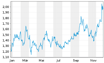 Chart ATEX Resources Inc. - 1 Jahr