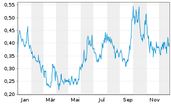 Chart Atha Energy Corp. - 1 Jahr
