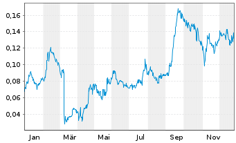 Chart Atico Mining Corp. - 1 Jahr