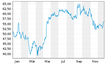 Chart AtkinsRealis Group Inc. - 1 Jahr