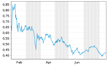 Chart A2 Gold Corp. - 1 Year