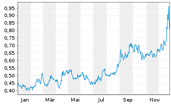 Chart Aurion Resources Ltd - 1 Jahr