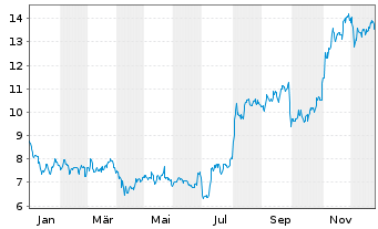 Chart Aurinia Pharmaceuticals Inc. - 1 Jahr