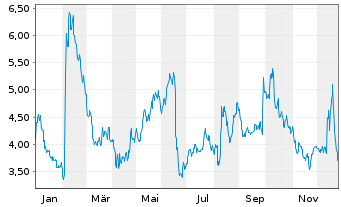 Chart Aurora Cannabis Inc. - 1 Year