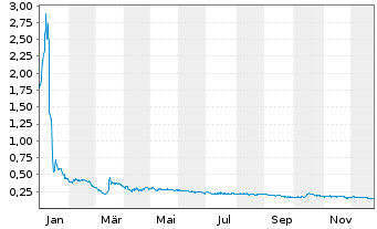 Chart Auric Minerals Corp. - 1 Jahr