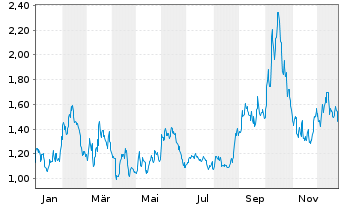 Chart Austin Gold Corp. - 1 Year