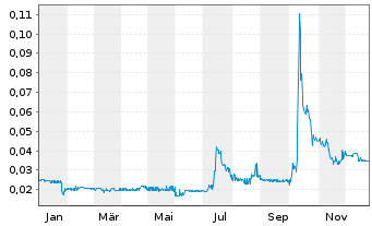 Chart Avalon Advanced Materials Inc. - 1 Jahr