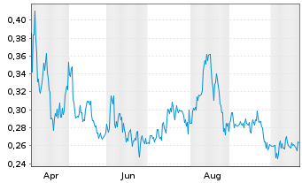 Chart Avanti Helium Corp. - 1 Jahr