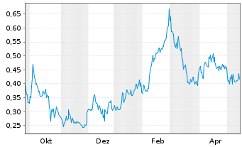 Chart Avanti Gold Corp. - 1 Jahr
