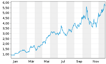 Chart Avino Silver & Gold Mines Ltd. - 1 Jahr