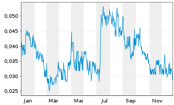 Chart Avricore Health Inc. - 1 Jahr