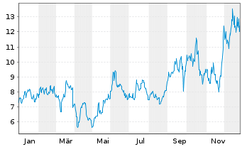 Chart Aya Gold & Silver Inc. - 1 Jahr