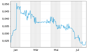 Chart Azincourt Energy Corp. - 1 Year