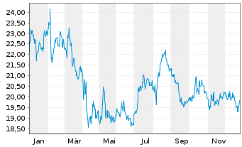 Chart BCE Inc. - 1 Jahr