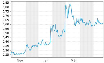Chart BP Silver Corp. - 1 Year
