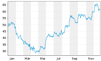 Chart BRP Inc. - 1 Jahr