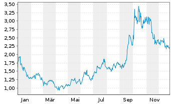 Chart Ballard Power Systems Inc. - 1 Jahr
